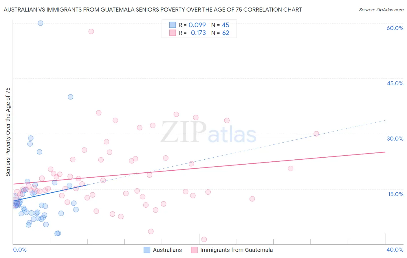 Australian vs Immigrants from Guatemala Seniors Poverty Over the Age of 75
