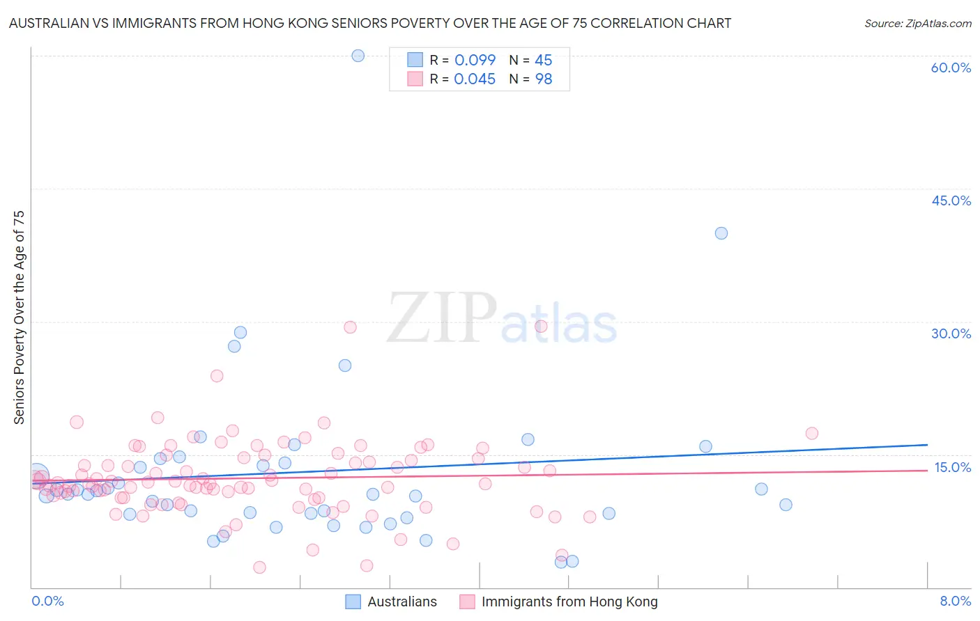 Australian vs Immigrants from Hong Kong Seniors Poverty Over the Age of 75