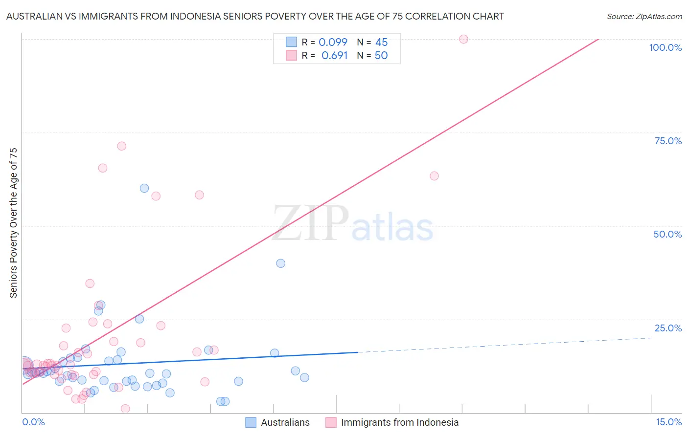 Australian vs Immigrants from Indonesia Seniors Poverty Over the Age of 75