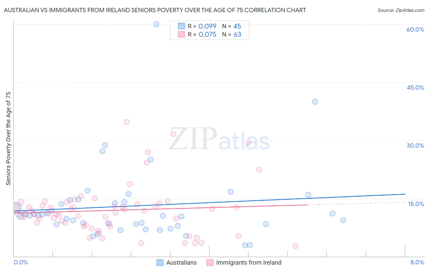 Australian vs Immigrants from Ireland Seniors Poverty Over the Age of 75