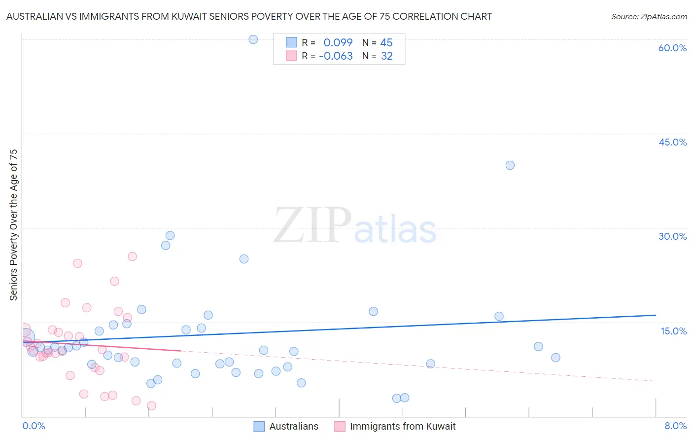 Australian vs Immigrants from Kuwait Seniors Poverty Over the Age of 75