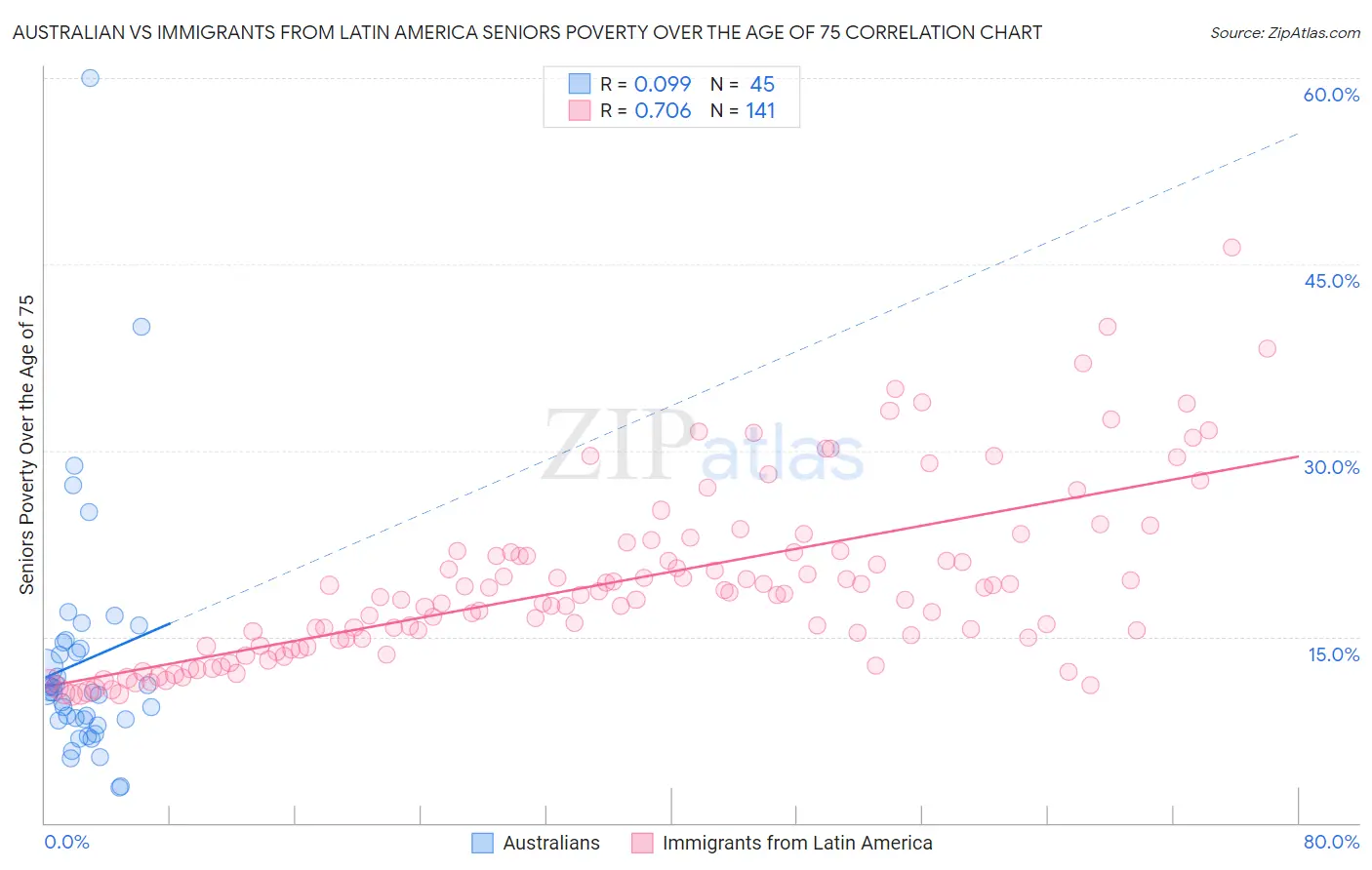 Australian vs Immigrants from Latin America Seniors Poverty Over the Age of 75