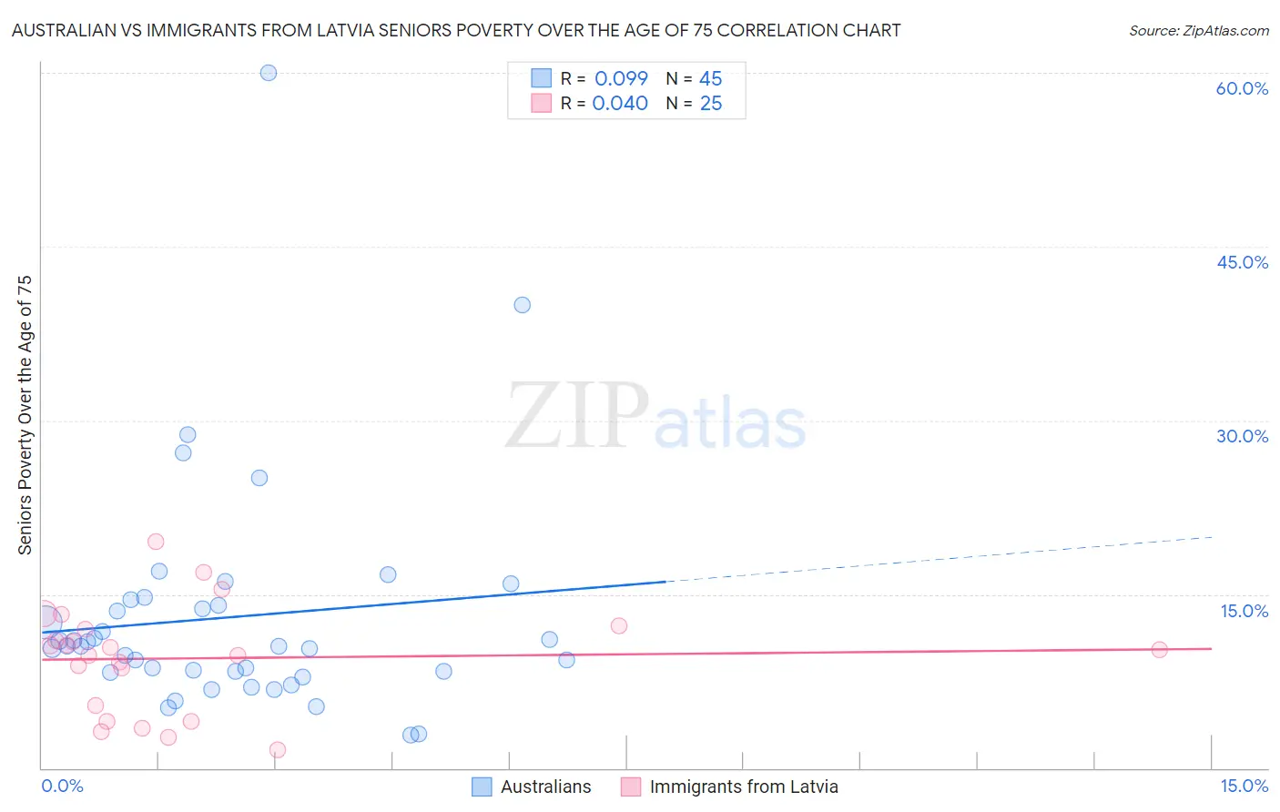 Australian vs Immigrants from Latvia Seniors Poverty Over the Age of 75