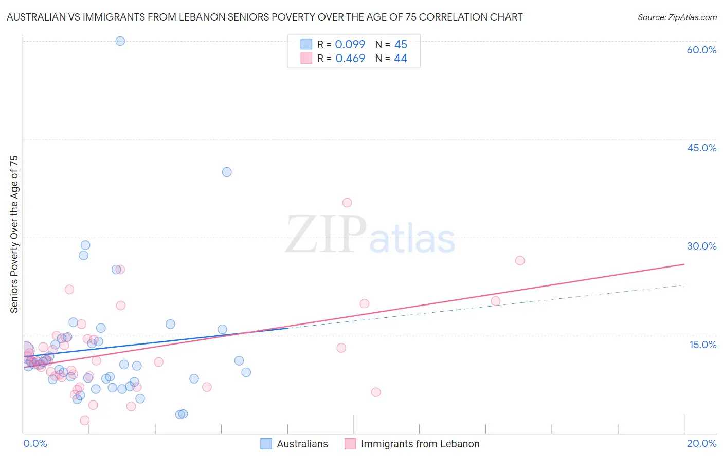 Australian vs Immigrants from Lebanon Seniors Poverty Over the Age of 75