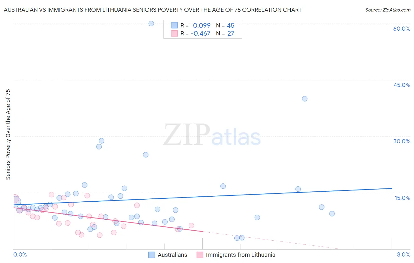 Australian vs Immigrants from Lithuania Seniors Poverty Over the Age of 75