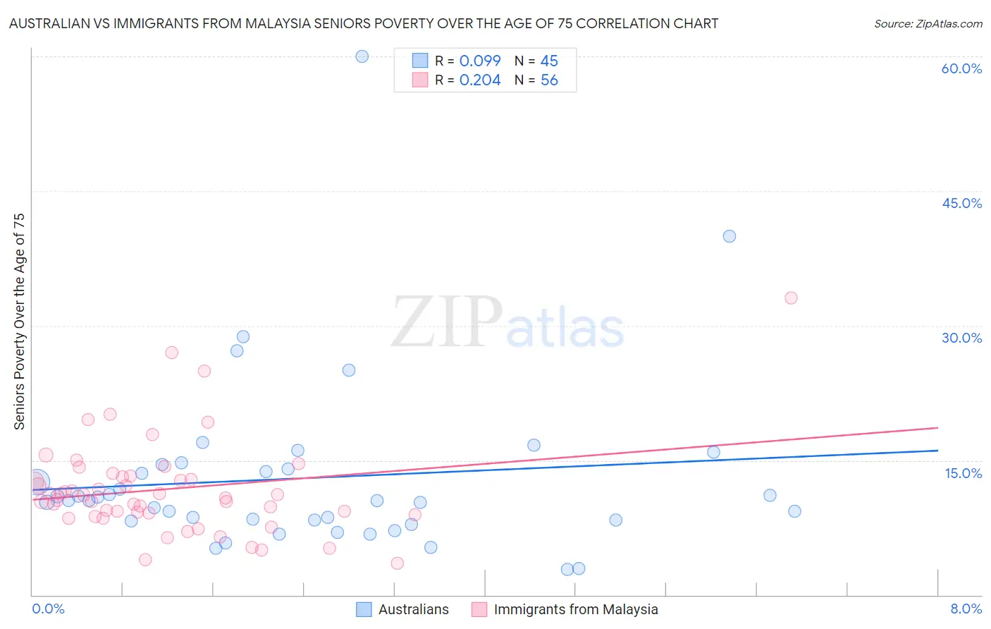 Australian vs Immigrants from Malaysia Seniors Poverty Over the Age of 75