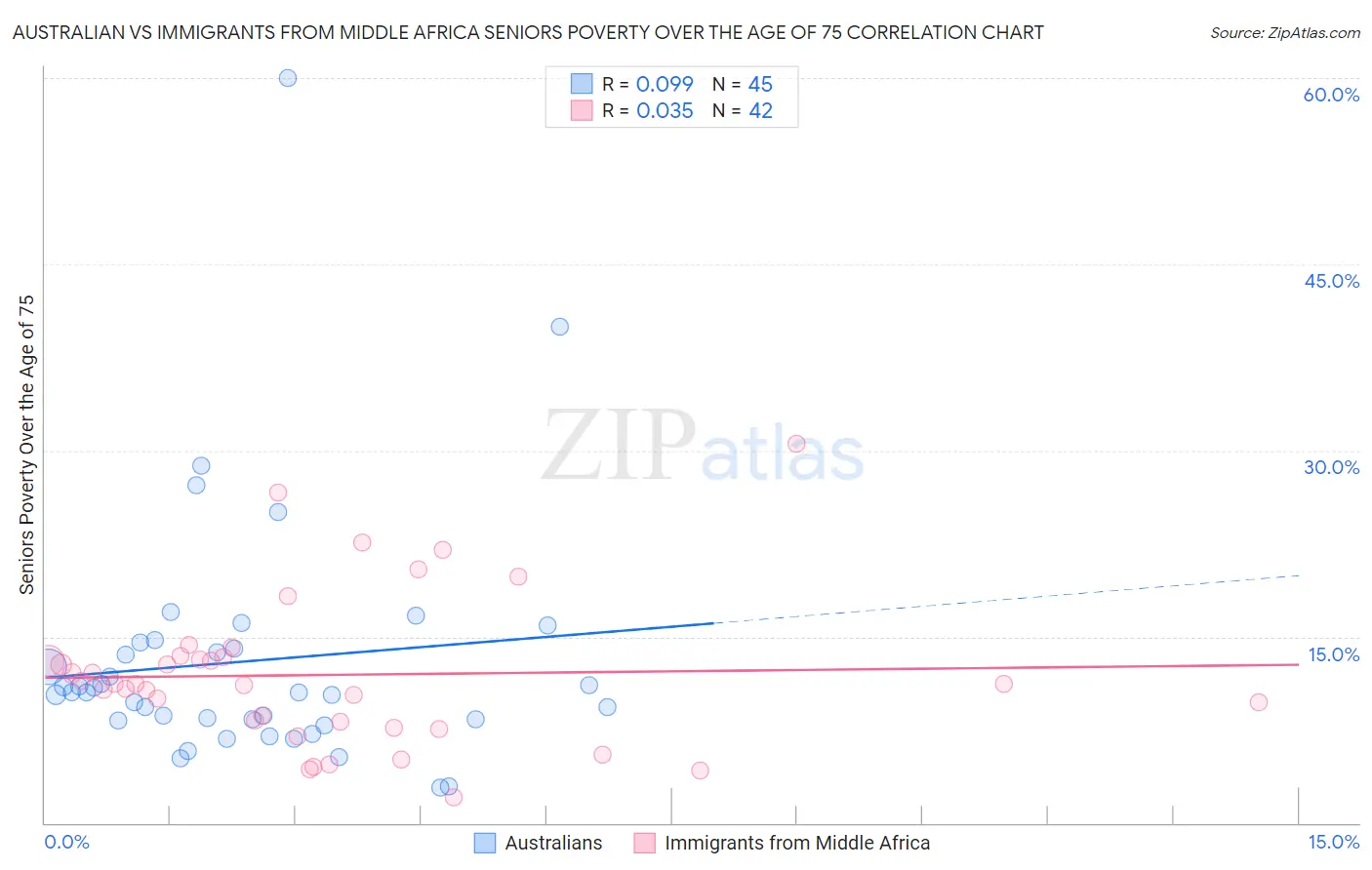 Australian vs Immigrants from Middle Africa Seniors Poverty Over the Age of 75