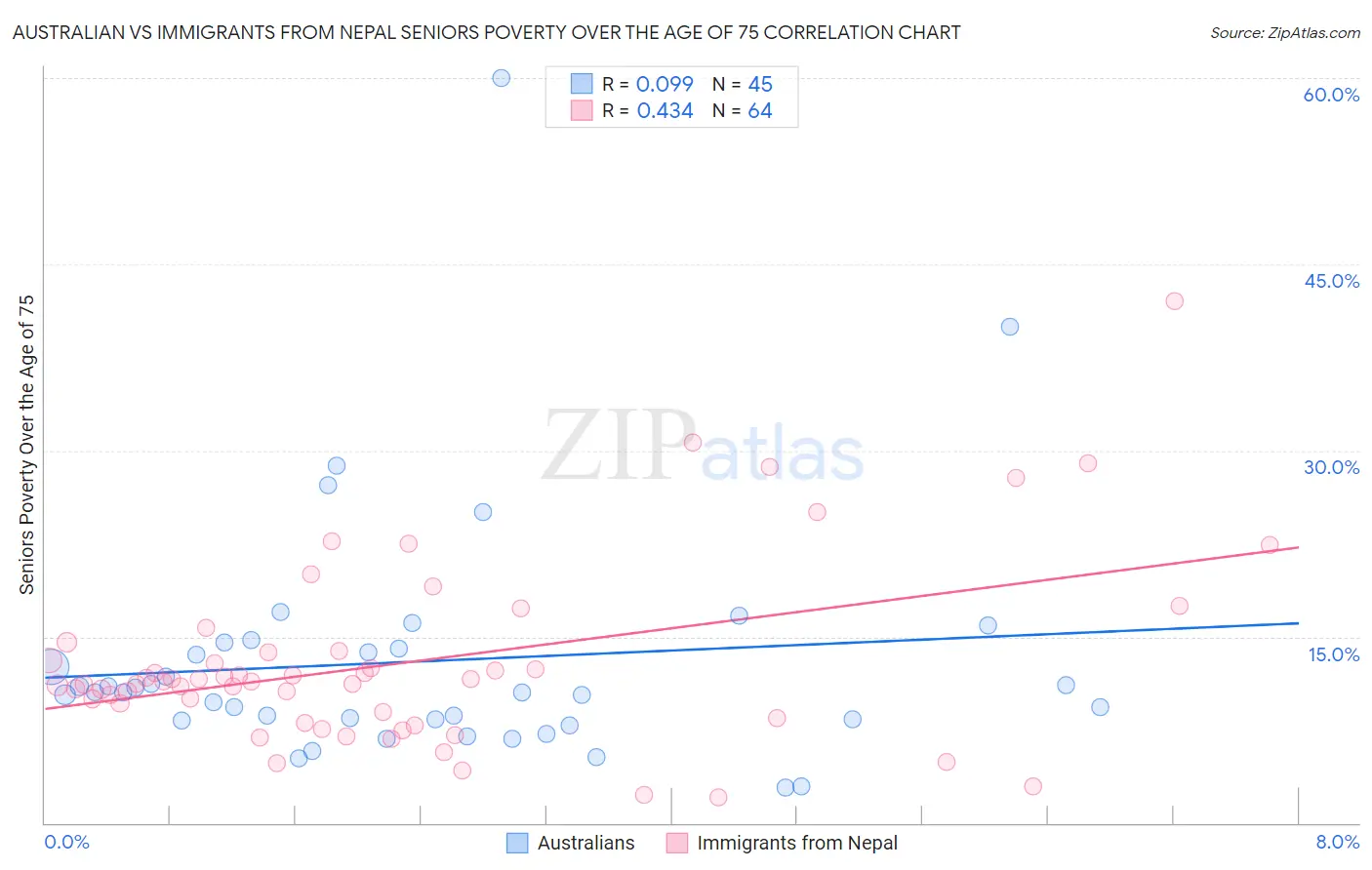 Australian vs Immigrants from Nepal Seniors Poverty Over the Age of 75