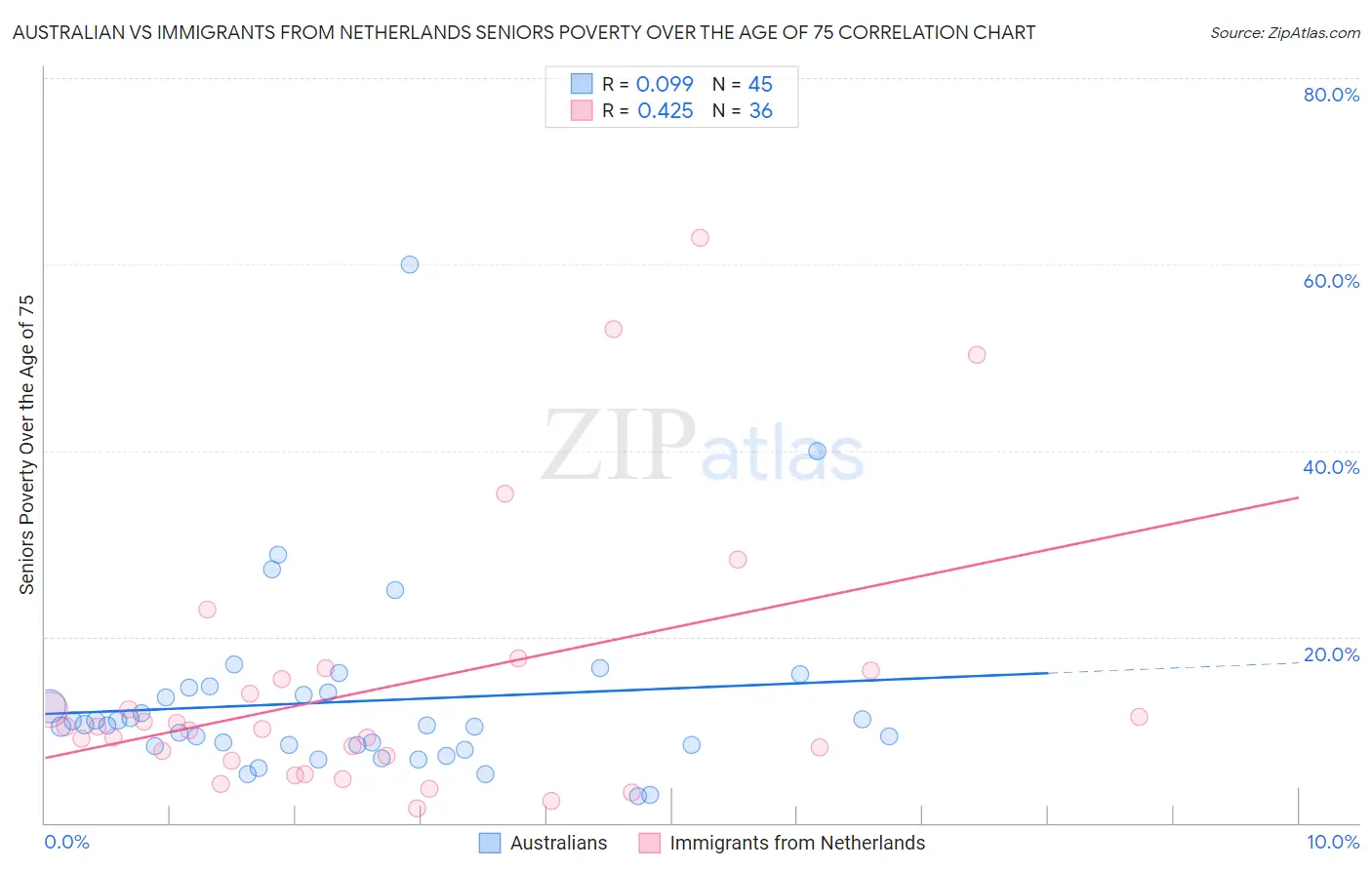 Australian vs Immigrants from Netherlands Seniors Poverty Over the Age of 75
