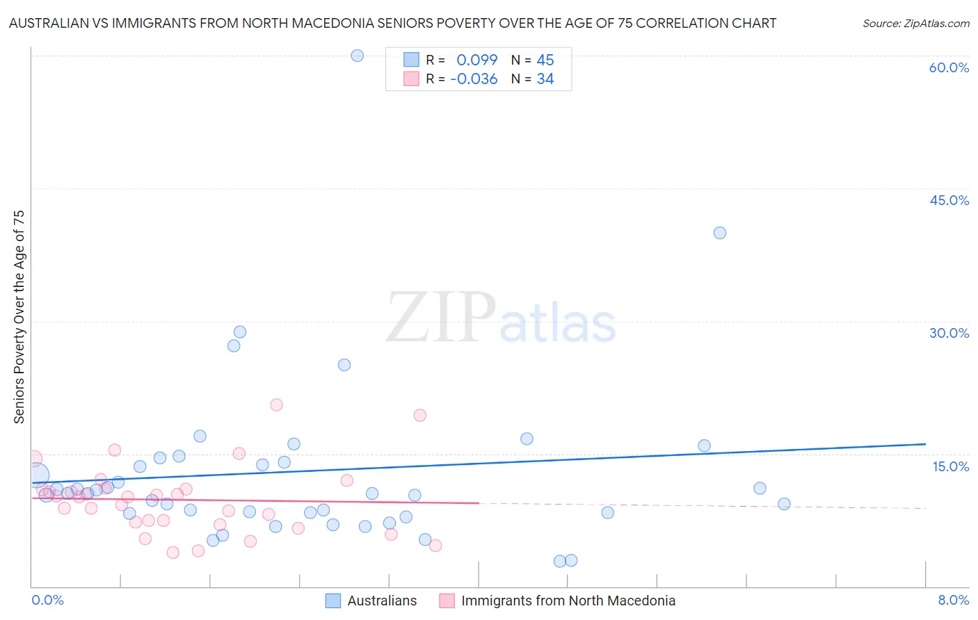 Australian vs Immigrants from North Macedonia Seniors Poverty Over the Age of 75