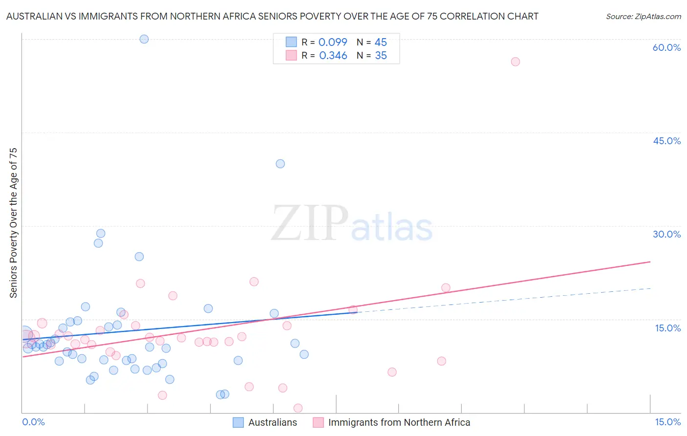 Australian vs Immigrants from Northern Africa Seniors Poverty Over the Age of 75