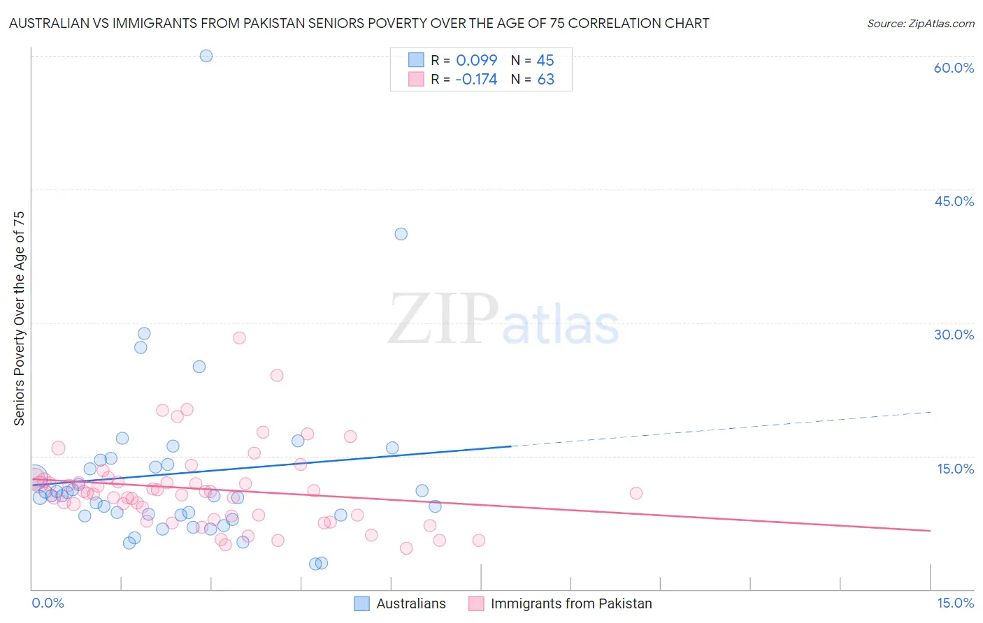 Australian vs Immigrants from Pakistan Seniors Poverty Over the Age of 75