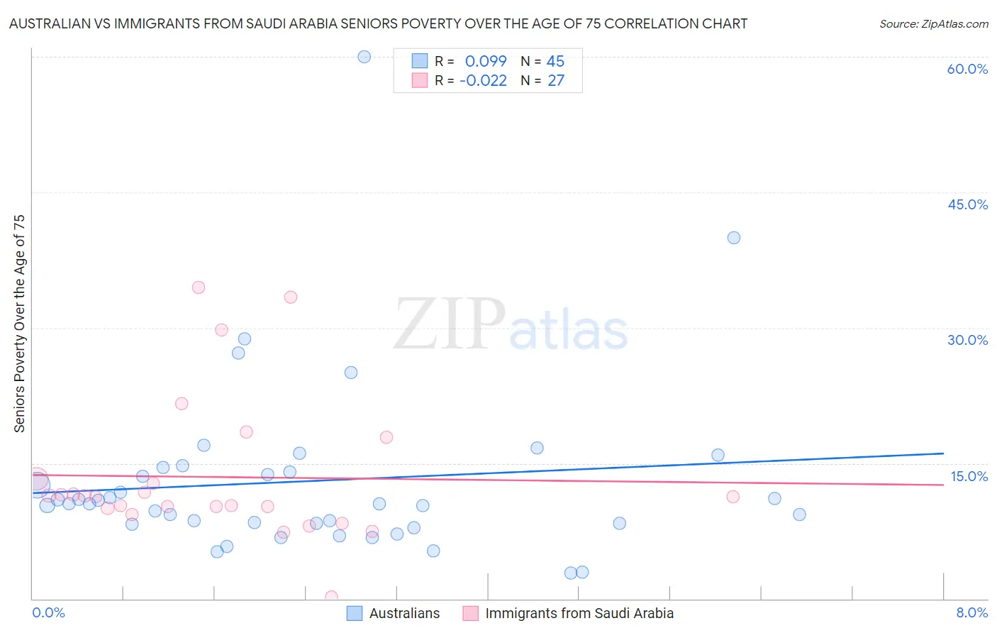 Australian vs Immigrants from Saudi Arabia Seniors Poverty Over the Age of 75