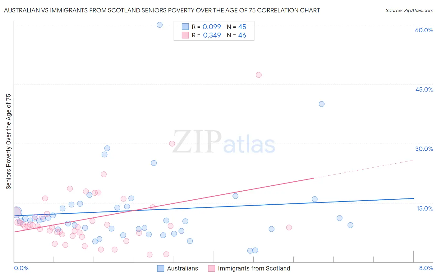Australian vs Immigrants from Scotland Seniors Poverty Over the Age of 75