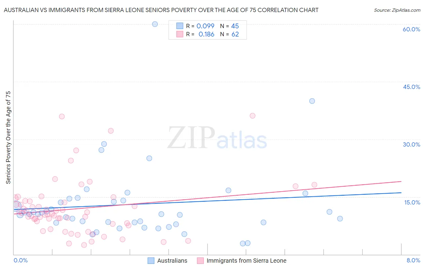 Australian vs Immigrants from Sierra Leone Seniors Poverty Over the Age of 75