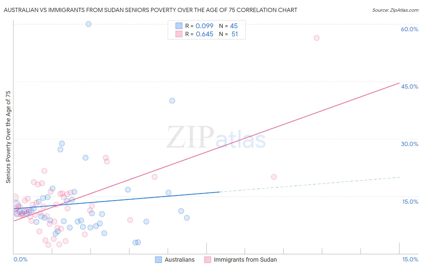 Australian vs Immigrants from Sudan Seniors Poverty Over the Age of 75