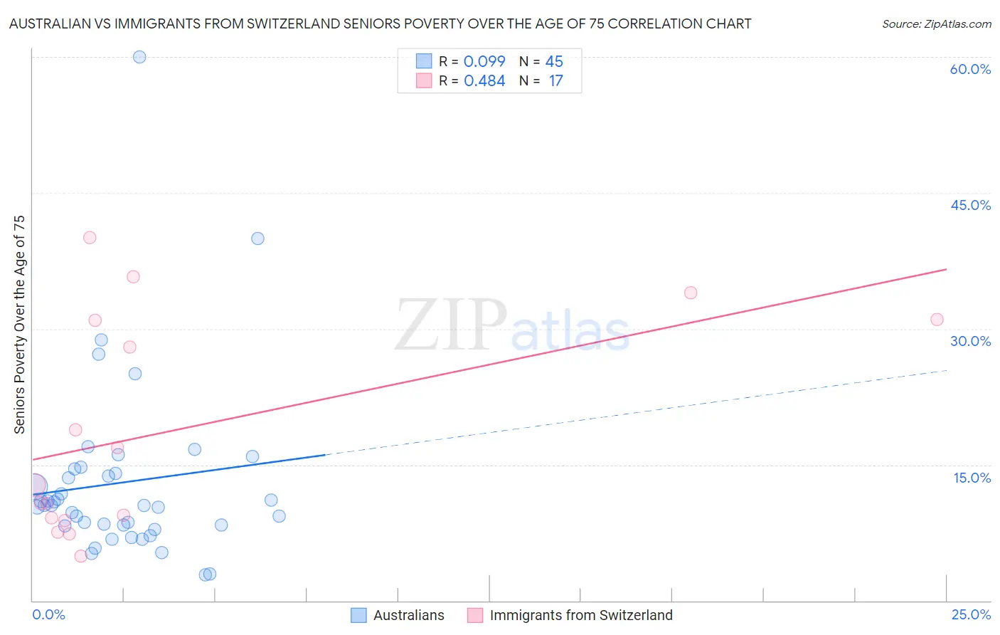 Australian vs Immigrants from Switzerland Seniors Poverty Over the Age of 75