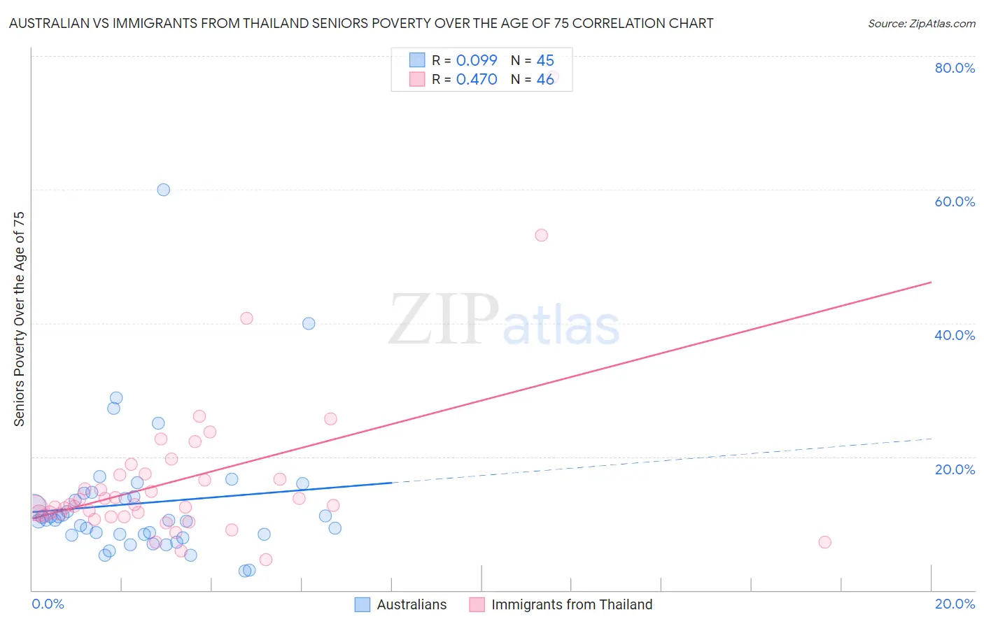 Australian vs Immigrants from Thailand Seniors Poverty Over the Age of 75