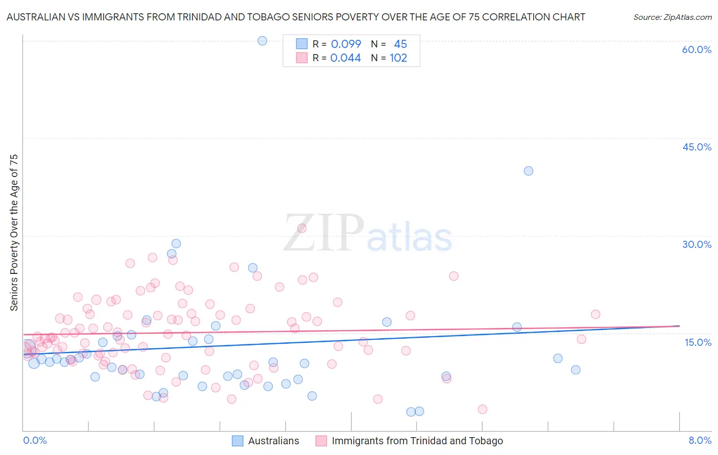 Australian vs Immigrants from Trinidad and Tobago Seniors Poverty Over the Age of 75