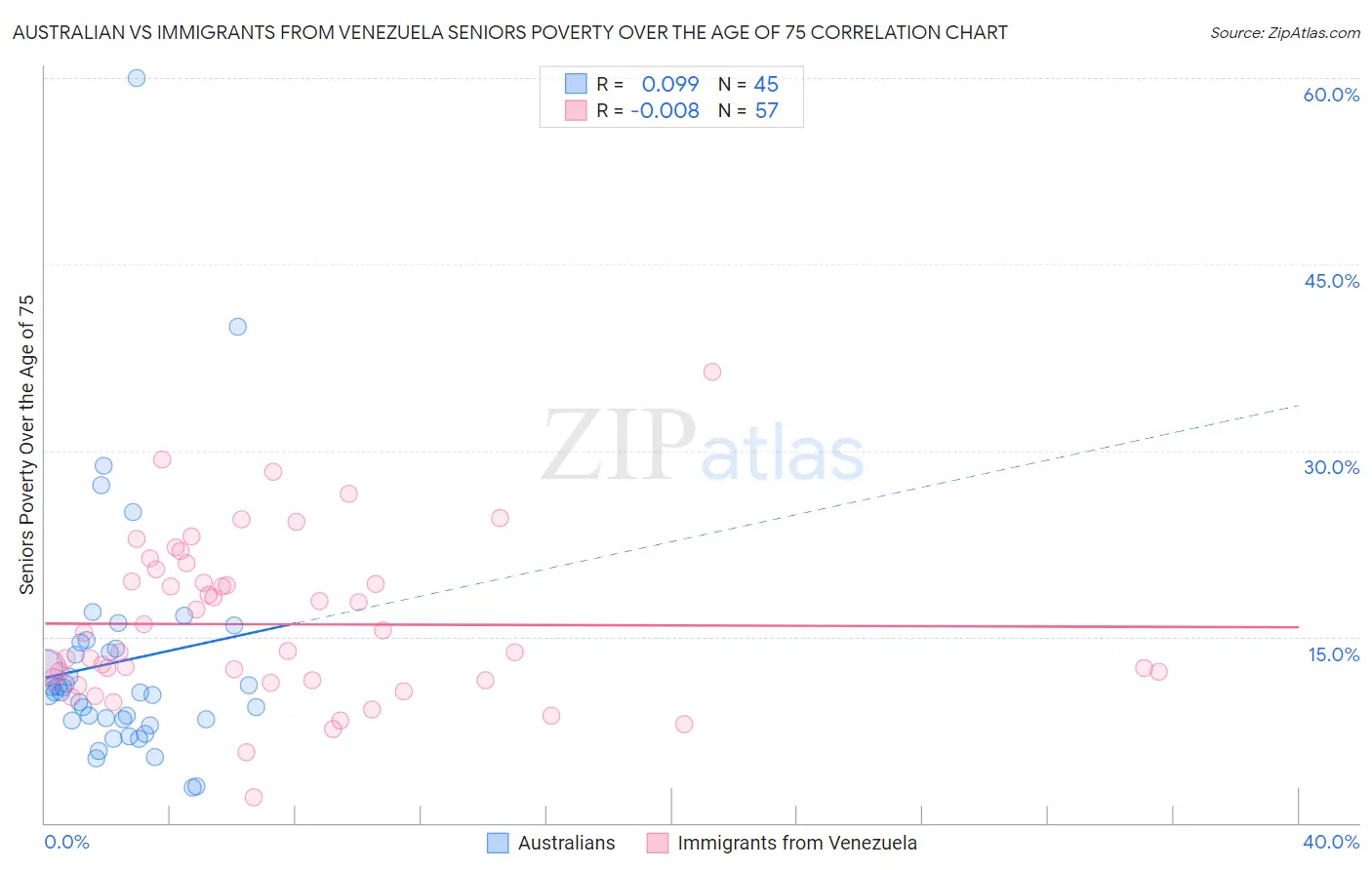 Australian vs Immigrants from Venezuela Seniors Poverty Over the Age of 75