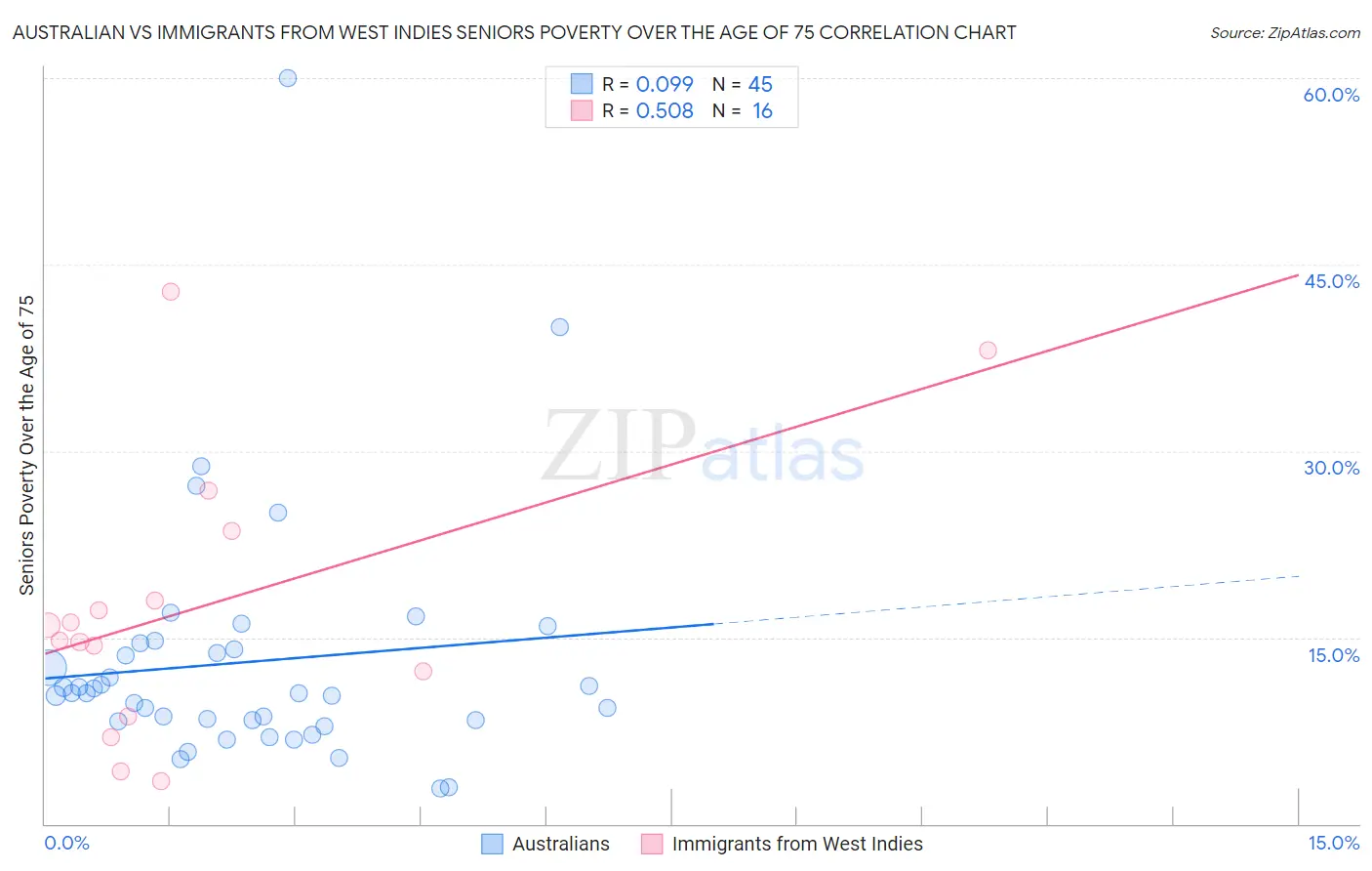 Australian vs Immigrants from West Indies Seniors Poverty Over the Age of 75