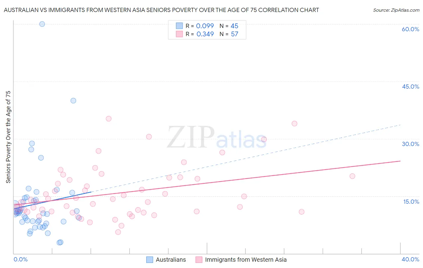 Australian vs Immigrants from Western Asia Seniors Poverty Over the Age of 75