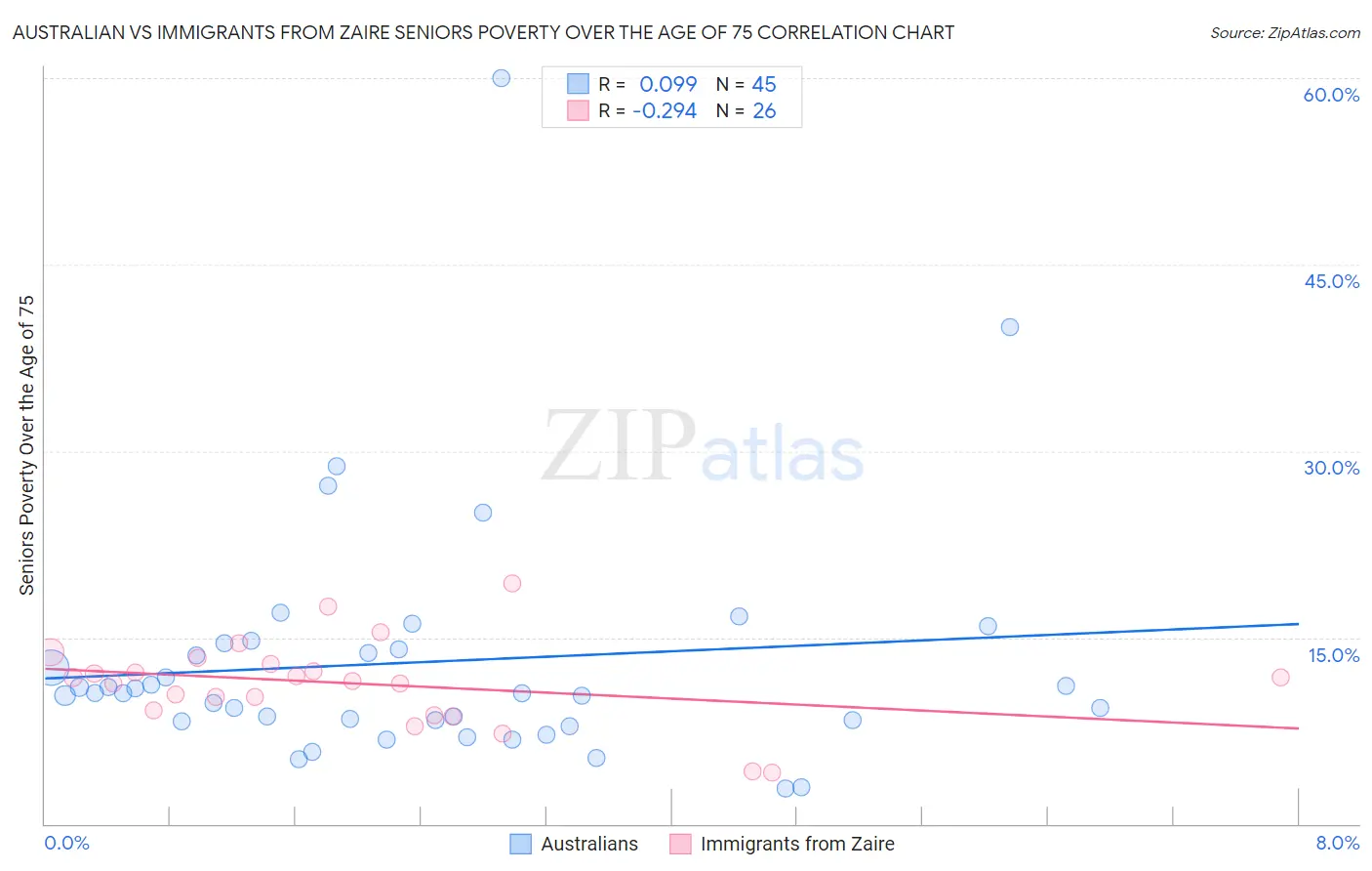 Australian vs Immigrants from Zaire Seniors Poverty Over the Age of 75