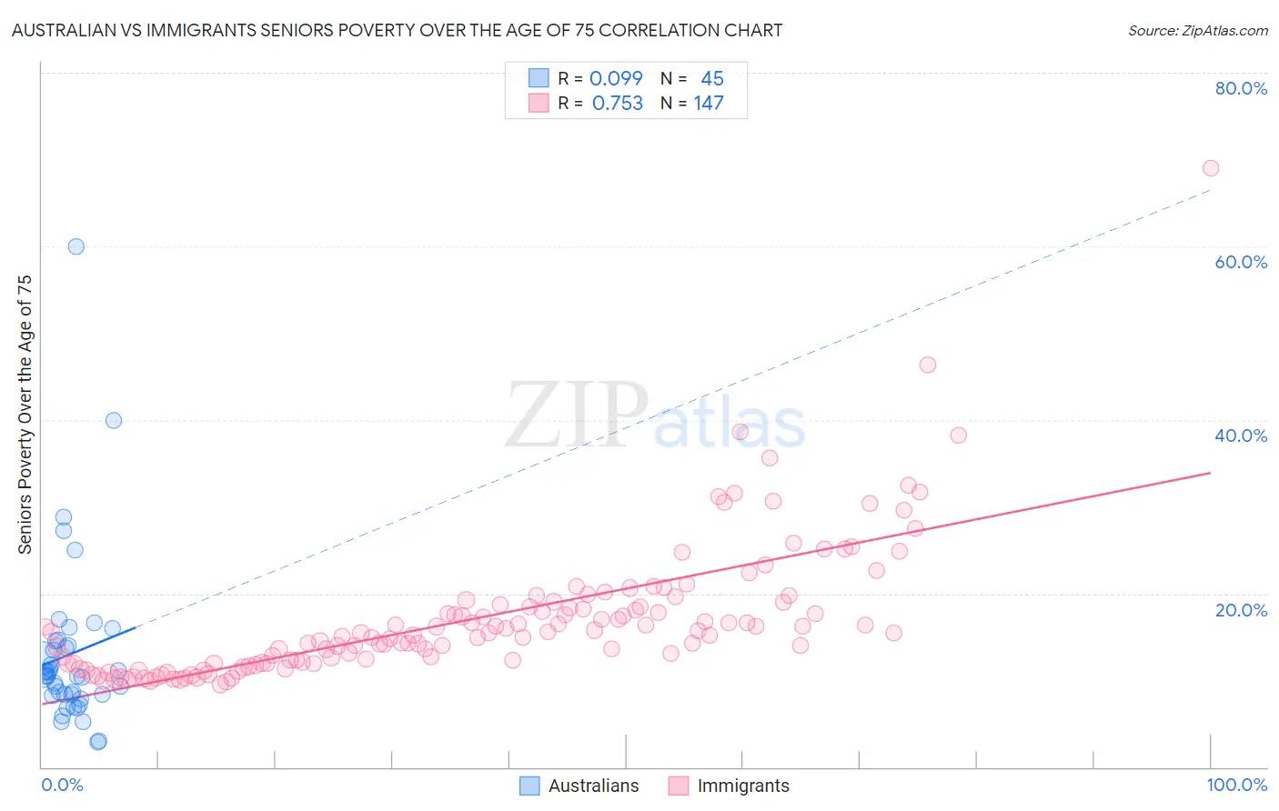 Australian vs Immigrants Seniors Poverty Over the Age of 75