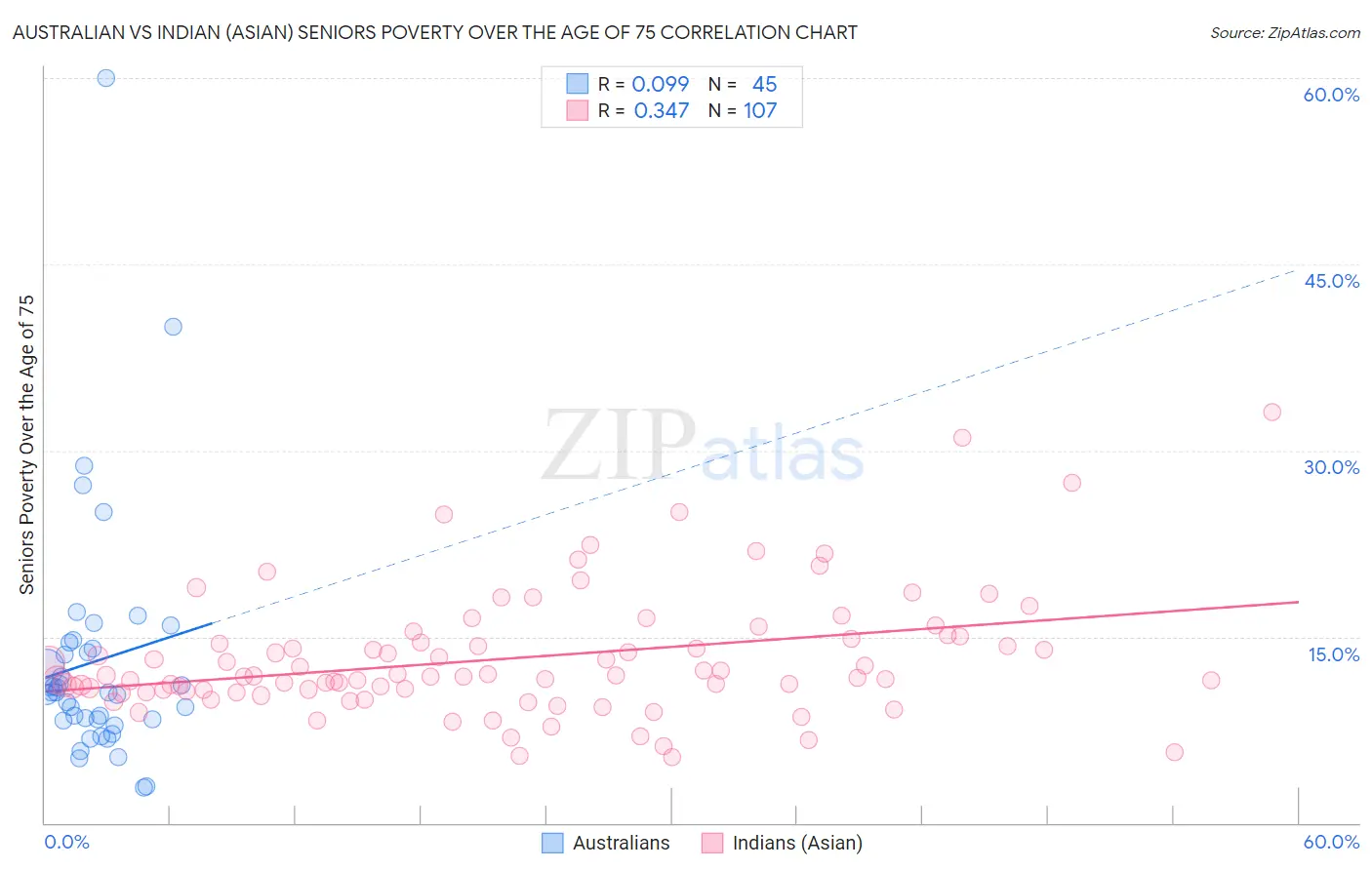 Australian vs Indian (Asian) Seniors Poverty Over the Age of 75