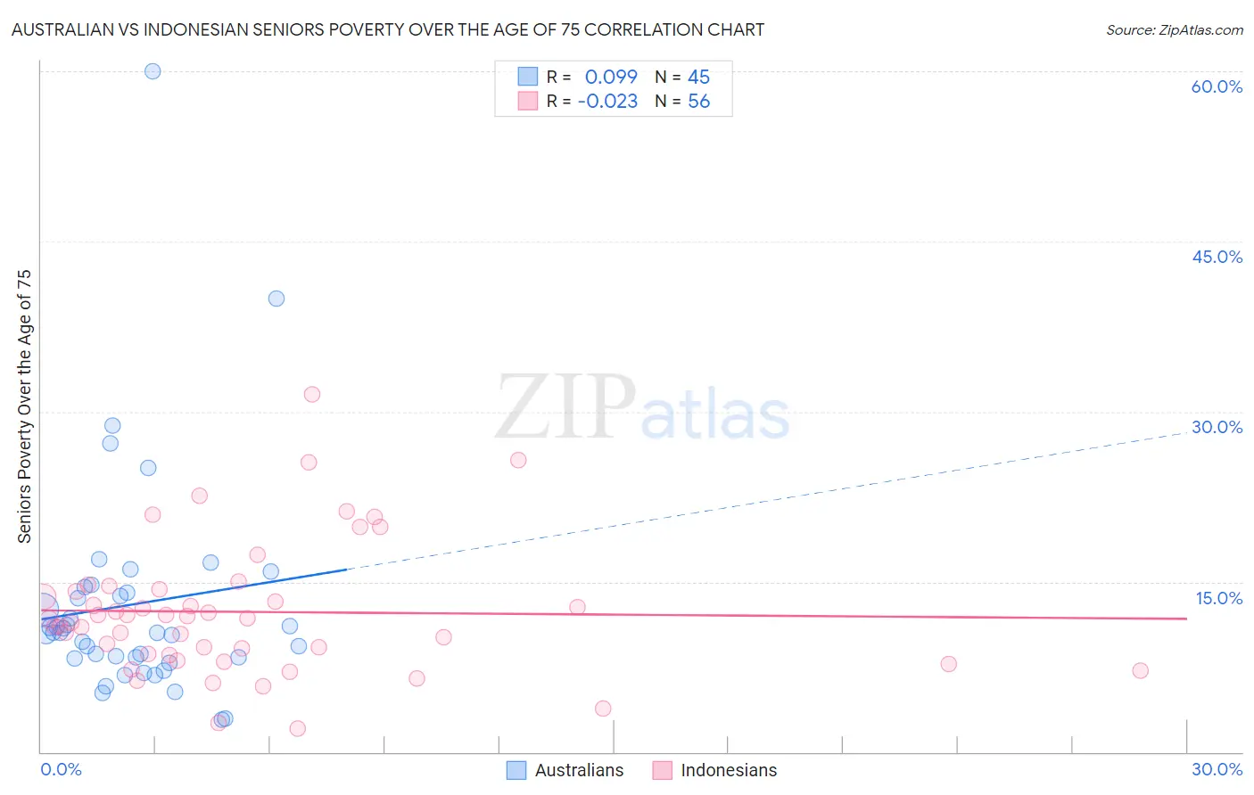 Australian vs Indonesian Seniors Poverty Over the Age of 75