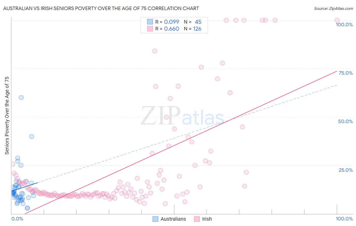 Australian vs Irish Seniors Poverty Over the Age of 75