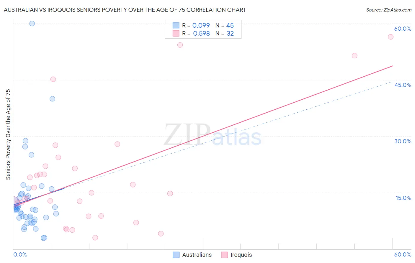 Australian vs Iroquois Seniors Poverty Over the Age of 75