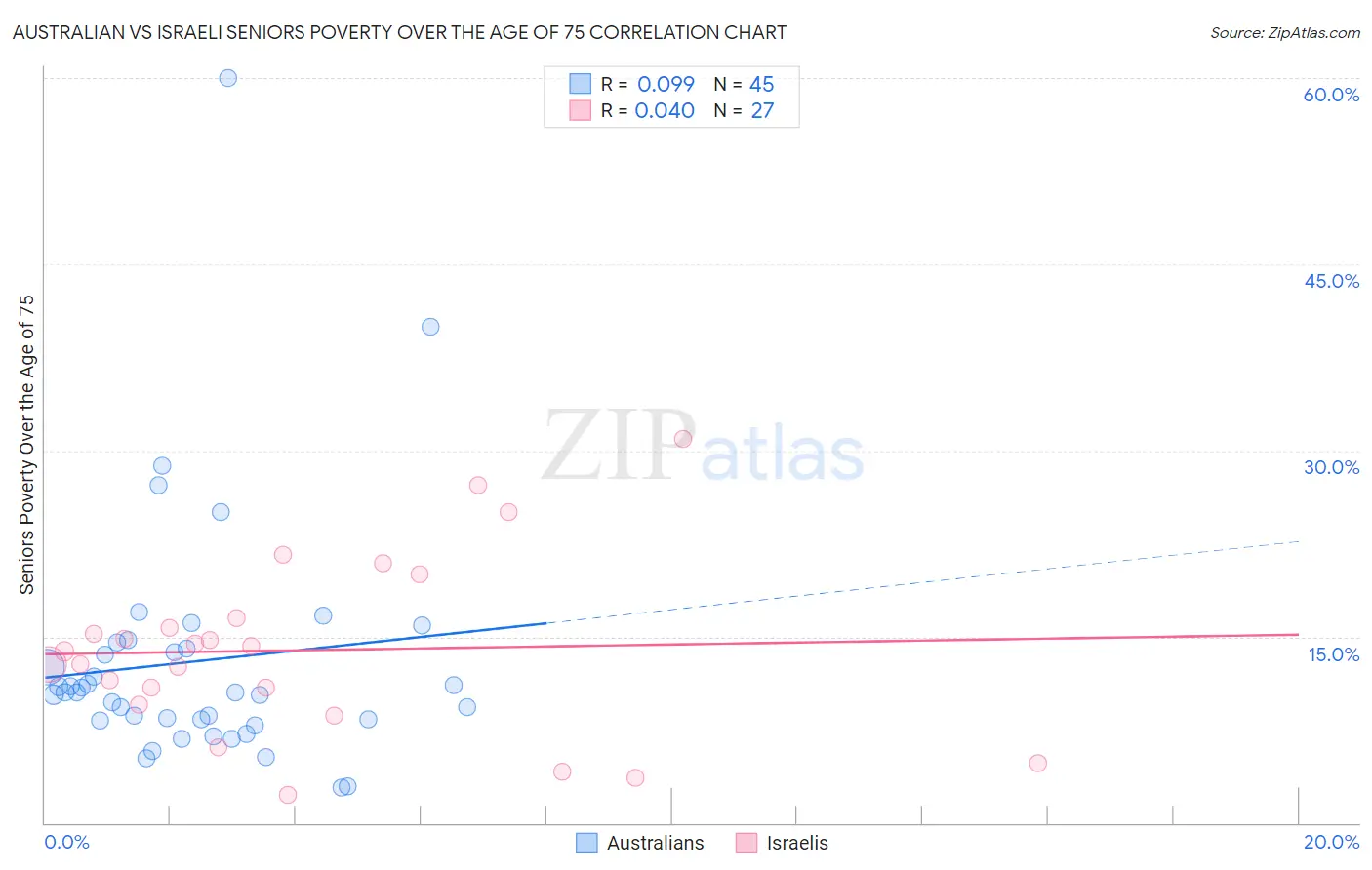 Australian vs Israeli Seniors Poverty Over the Age of 75