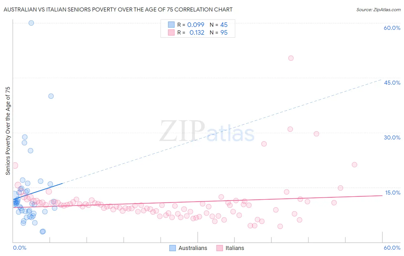 Australian vs Italian Seniors Poverty Over the Age of 75
