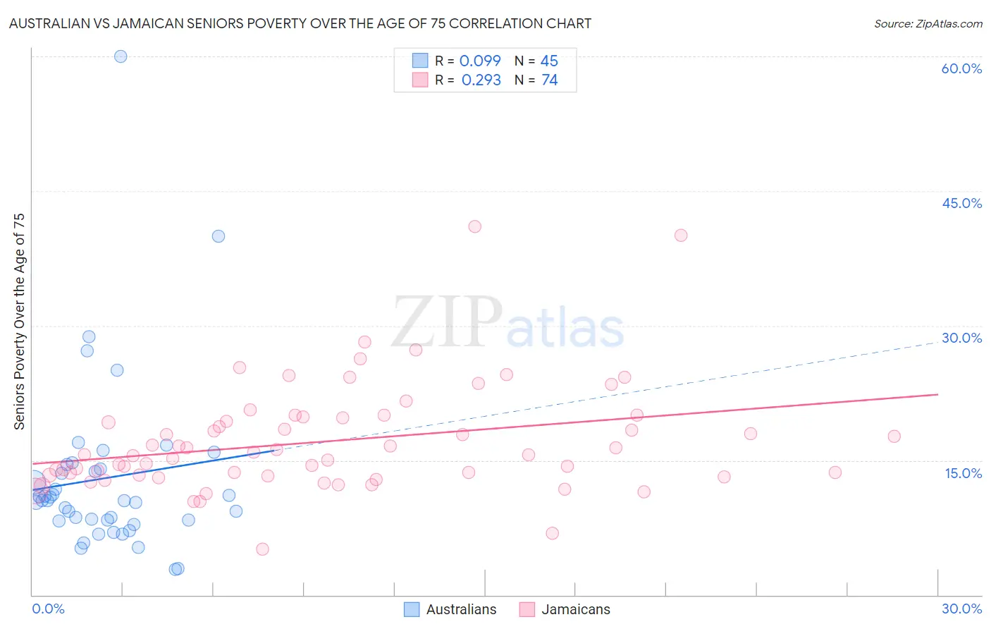 Australian vs Jamaican Seniors Poverty Over the Age of 75