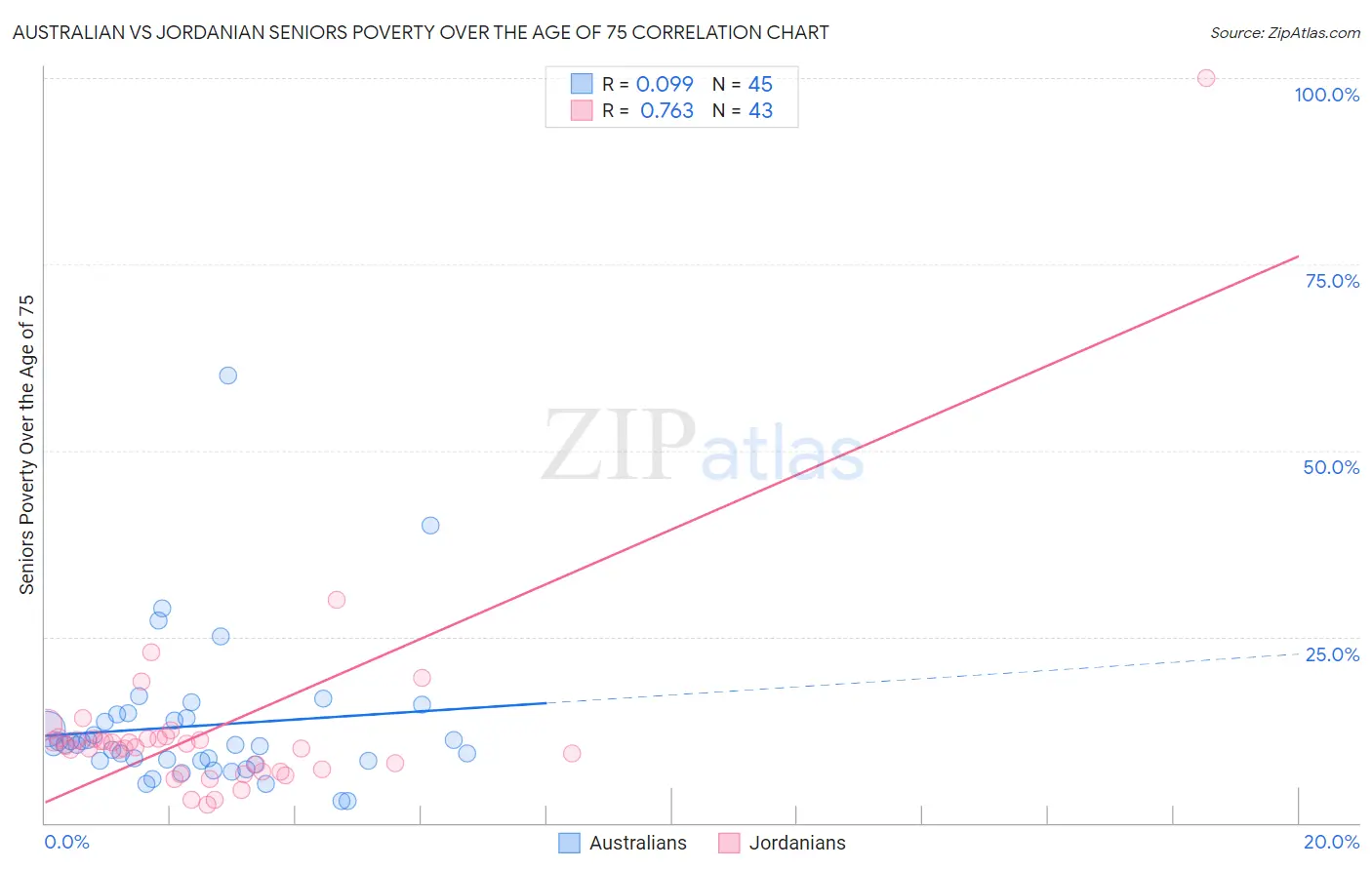 Australian vs Jordanian Seniors Poverty Over the Age of 75