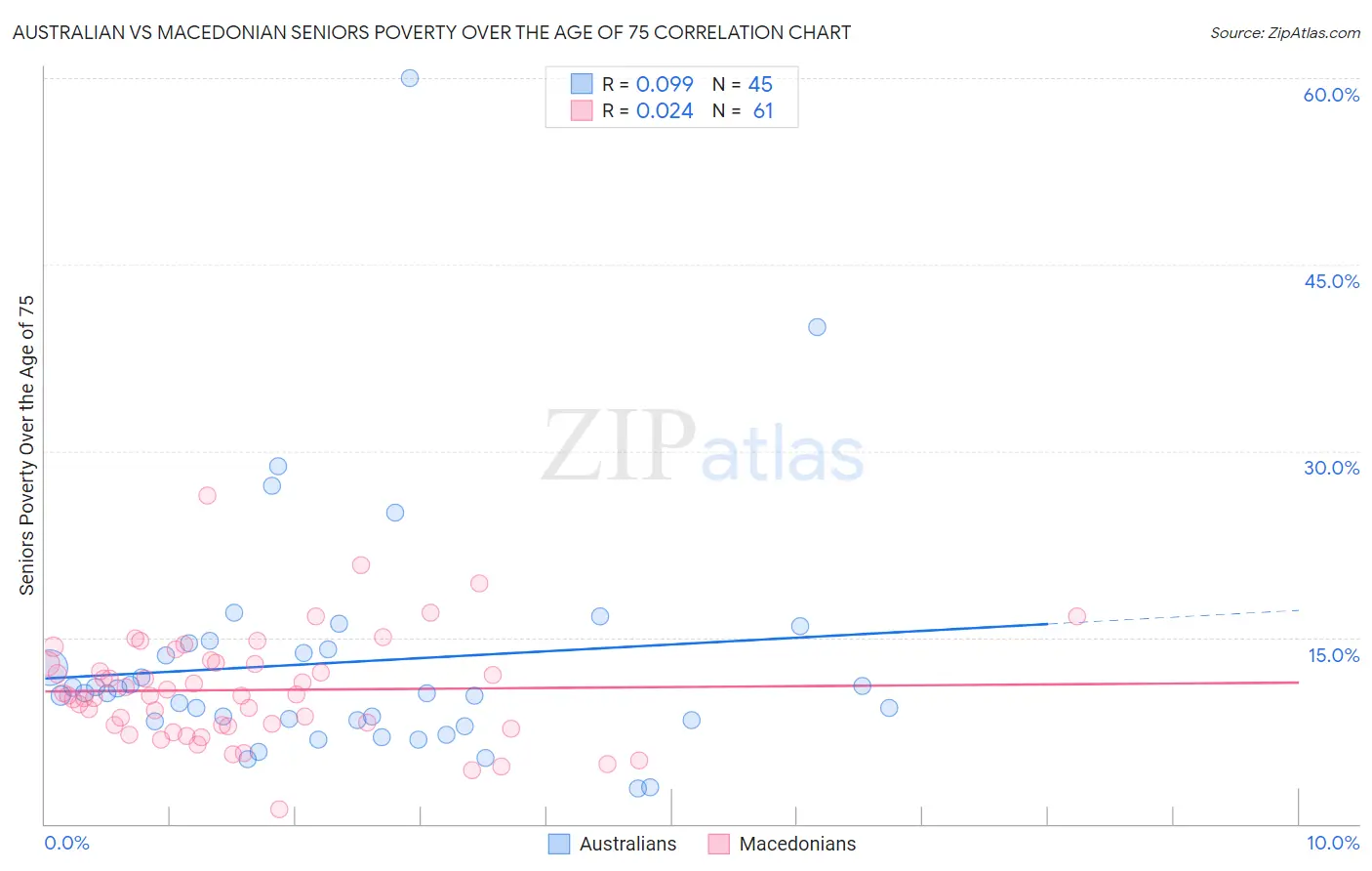 Australian vs Macedonian Seniors Poverty Over the Age of 75