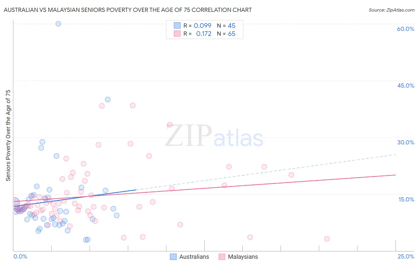 Australian vs Malaysian Seniors Poverty Over the Age of 75