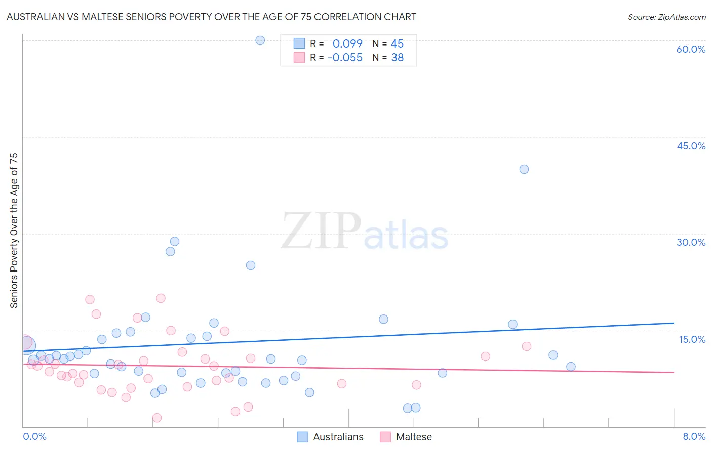 Australian vs Maltese Seniors Poverty Over the Age of 75