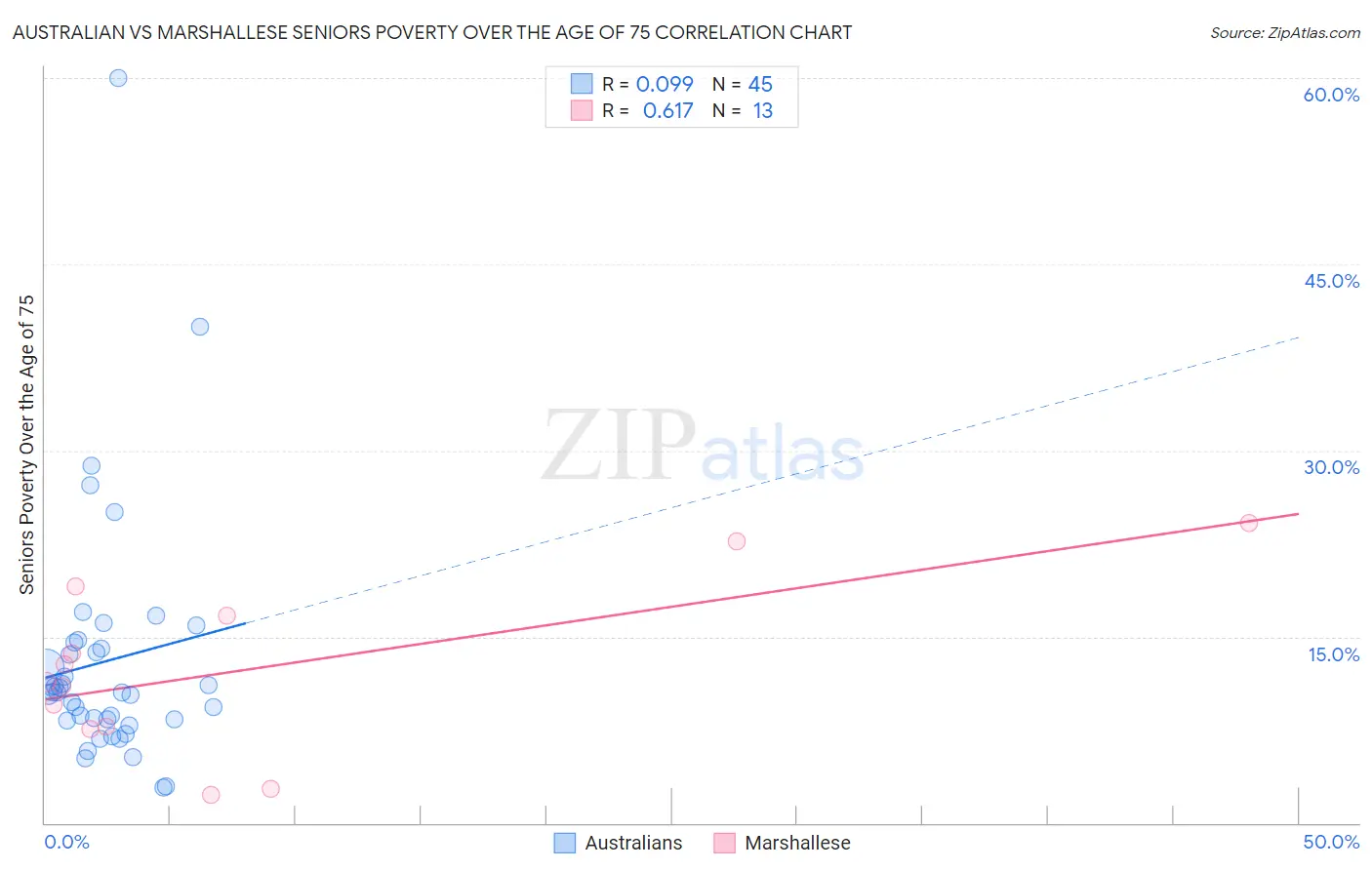 Australian vs Marshallese Seniors Poverty Over the Age of 75