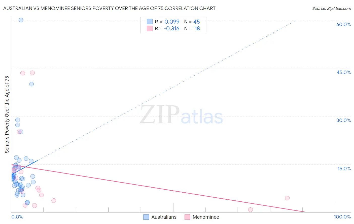 Australian vs Menominee Seniors Poverty Over the Age of 75