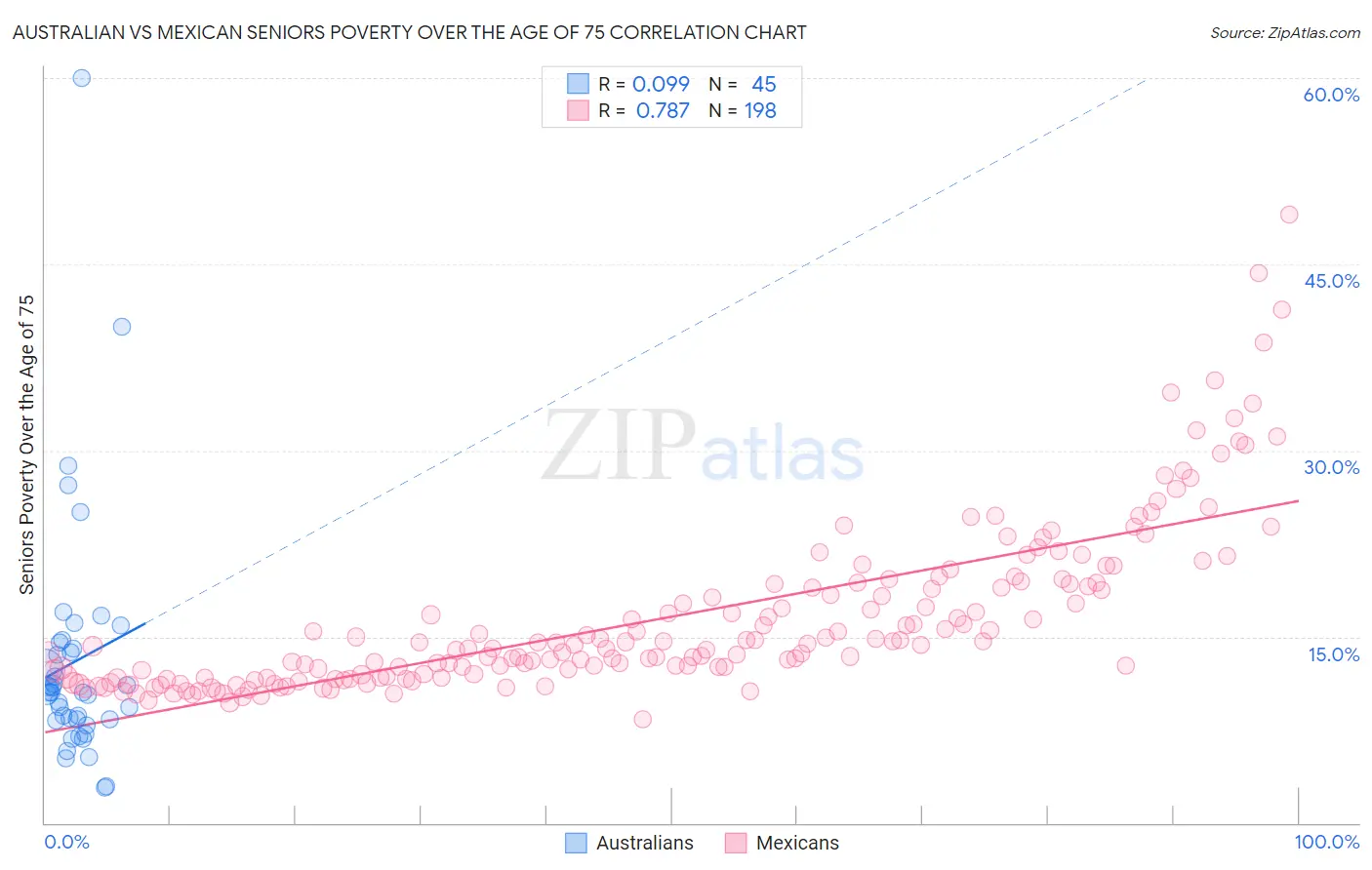 Australian vs Mexican Seniors Poverty Over the Age of 75