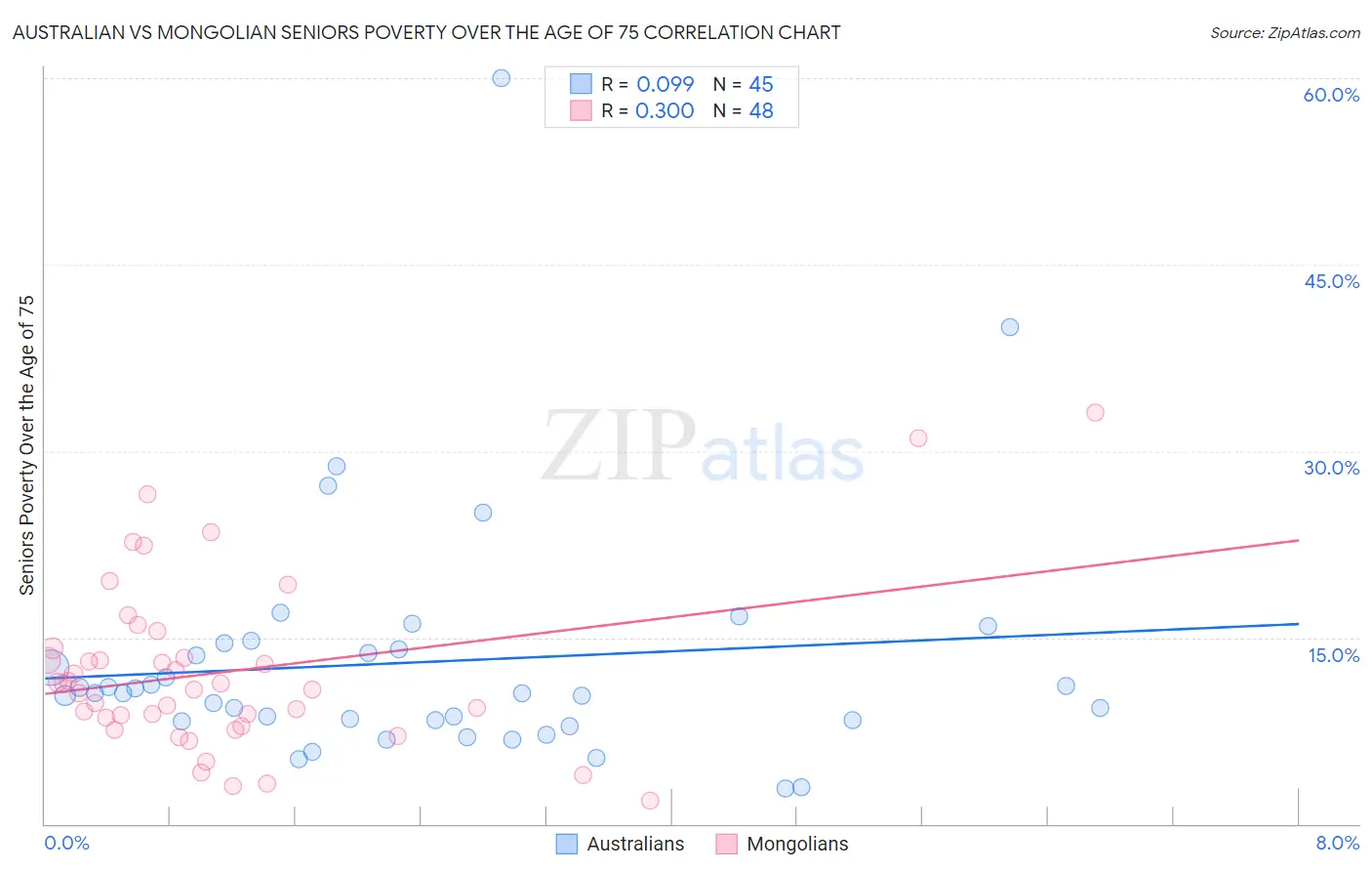 Australian vs Mongolian Seniors Poverty Over the Age of 75
