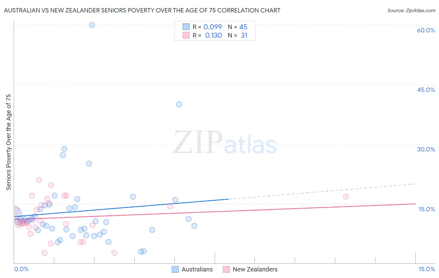 Australian vs New Zealander Seniors Poverty Over the Age of 75