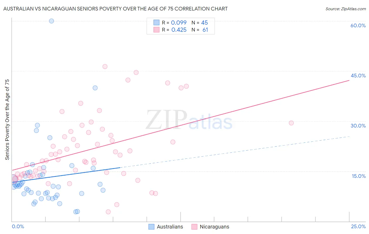 Australian vs Nicaraguan Seniors Poverty Over the Age of 75