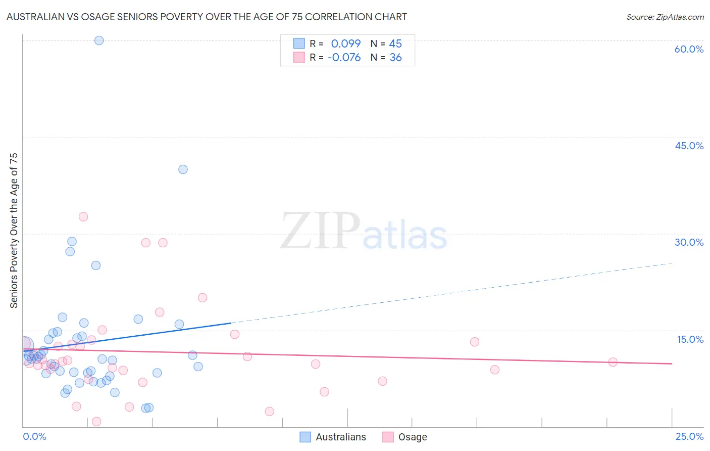 Australian vs Osage Seniors Poverty Over the Age of 75