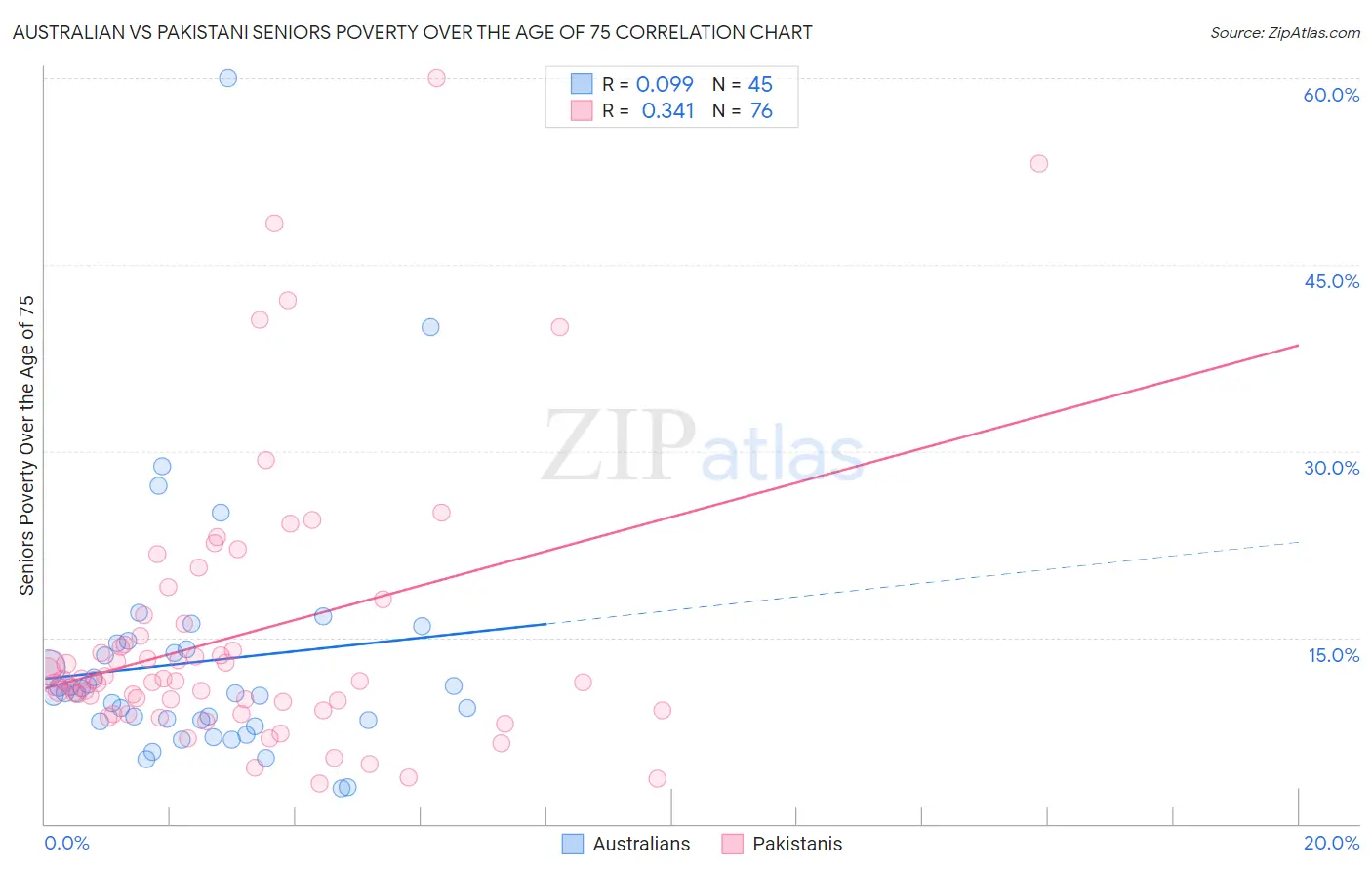 Australian vs Pakistani Seniors Poverty Over the Age of 75