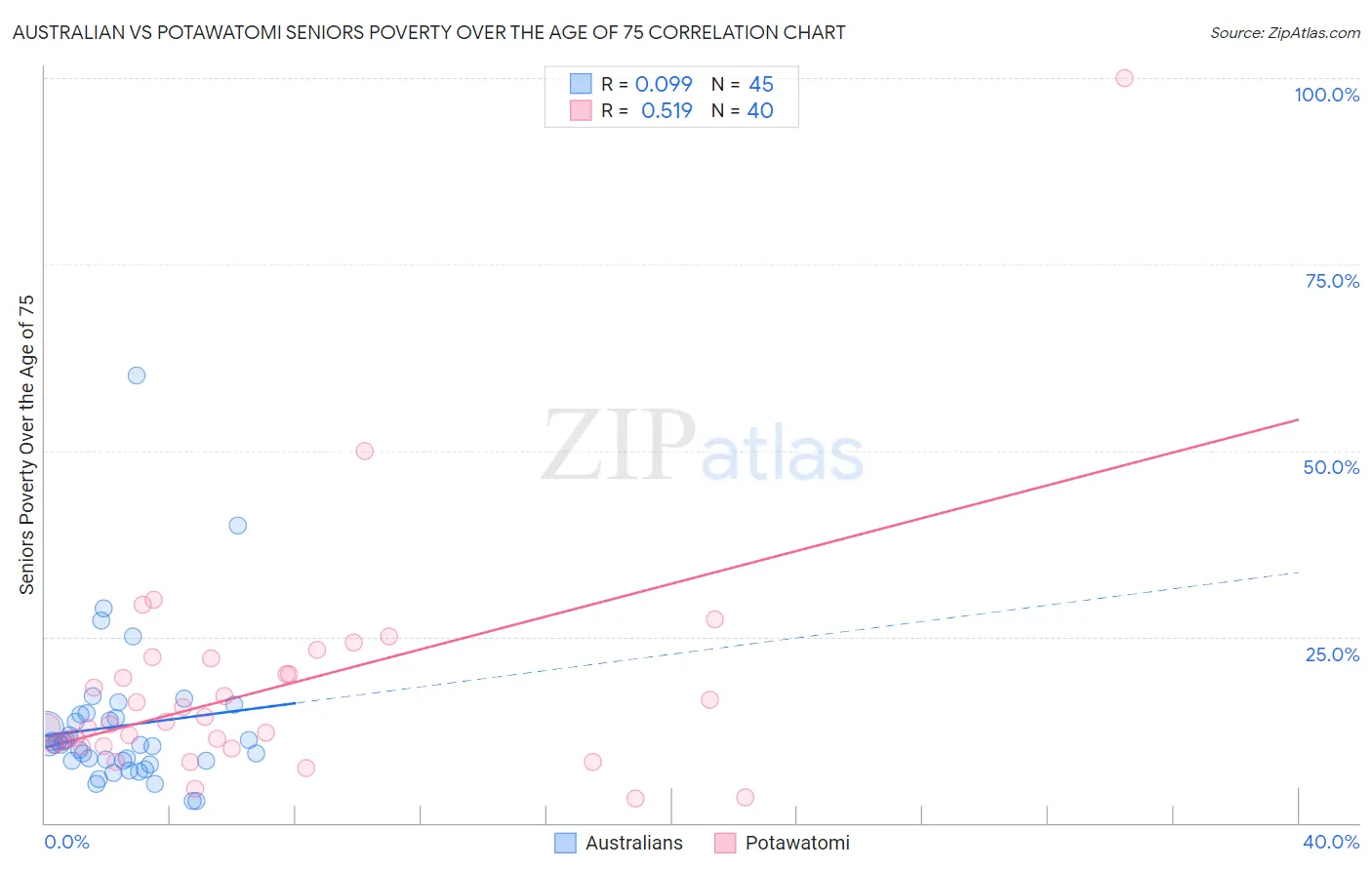 Australian vs Potawatomi Seniors Poverty Over the Age of 75