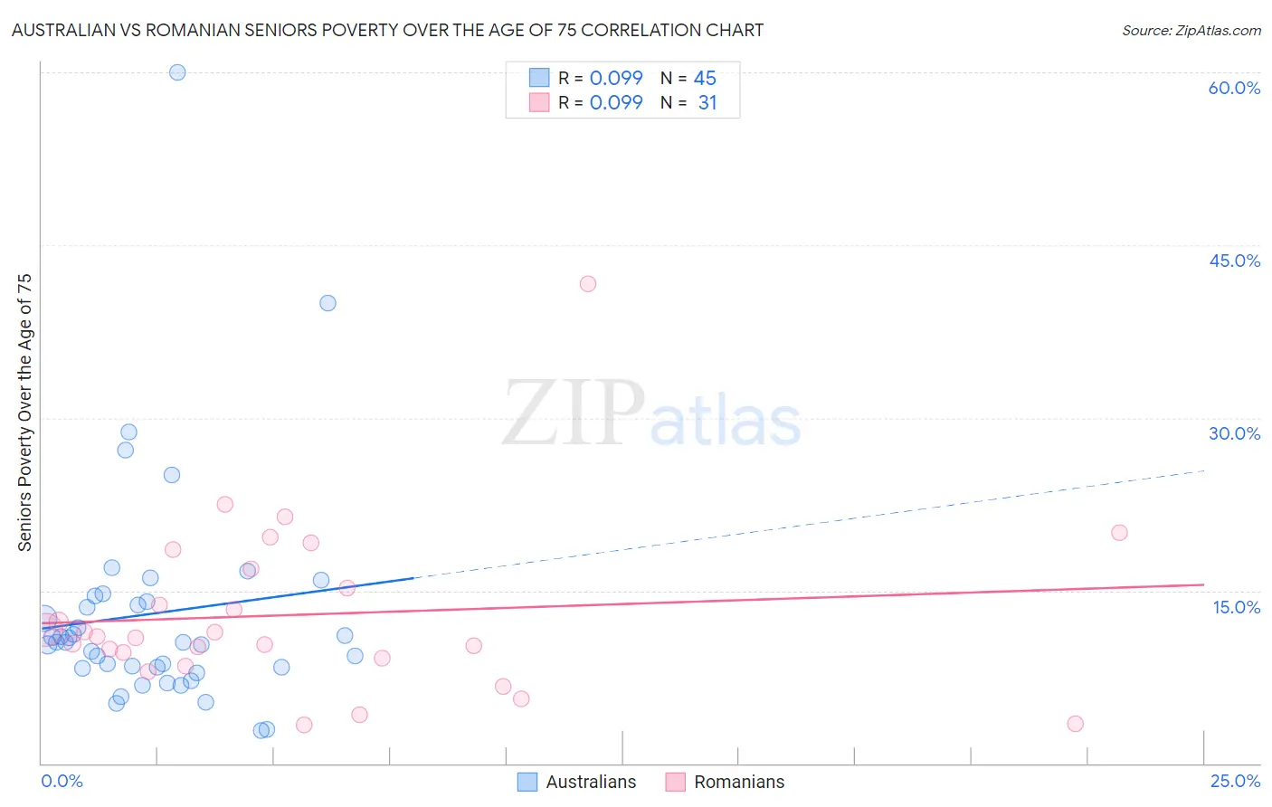 Australian vs Romanian Seniors Poverty Over the Age of 75