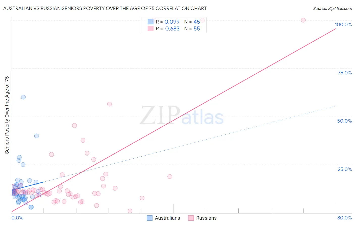 Australian vs Russian Seniors Poverty Over the Age of 75